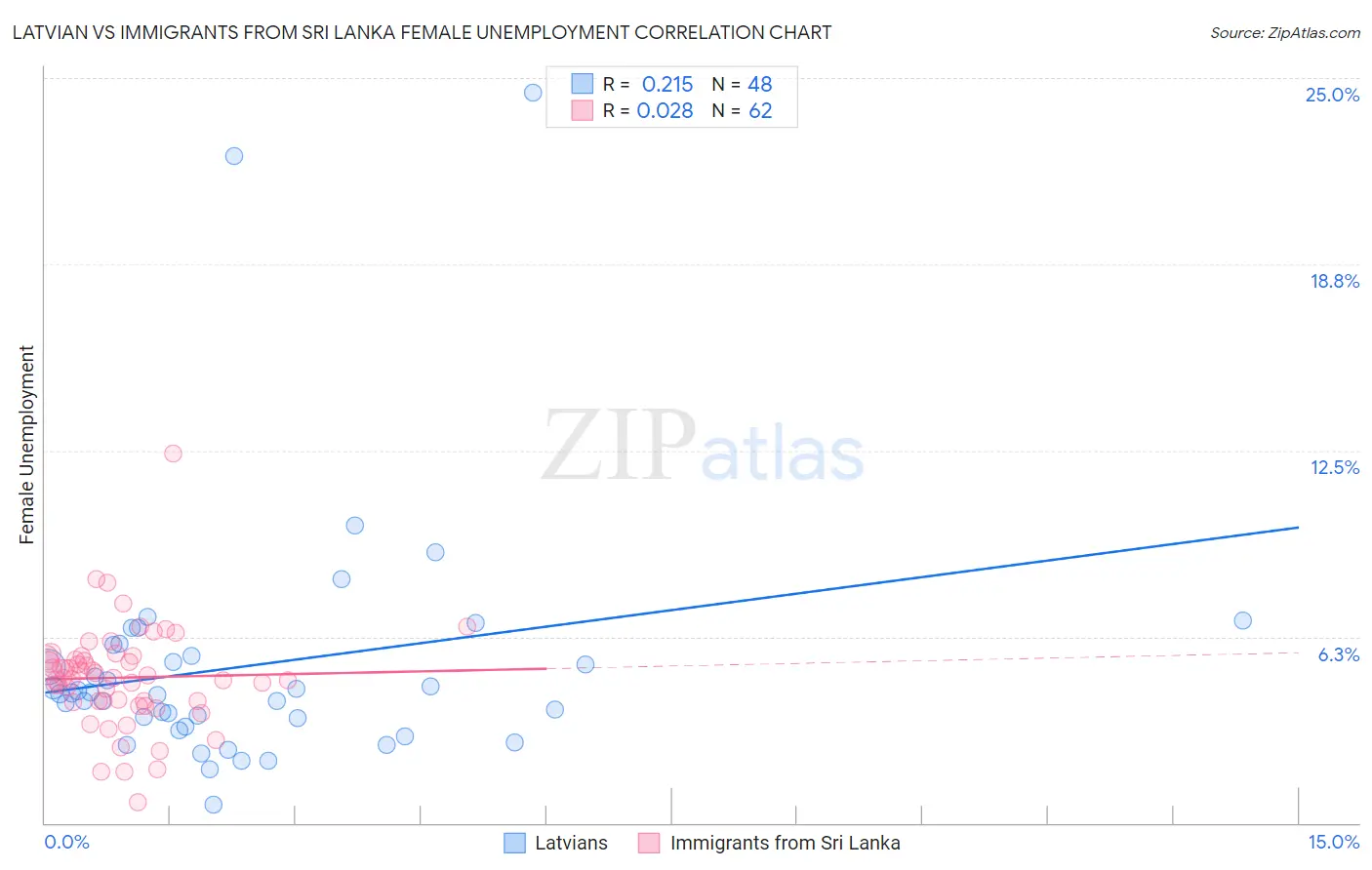 Latvian vs Immigrants from Sri Lanka Female Unemployment