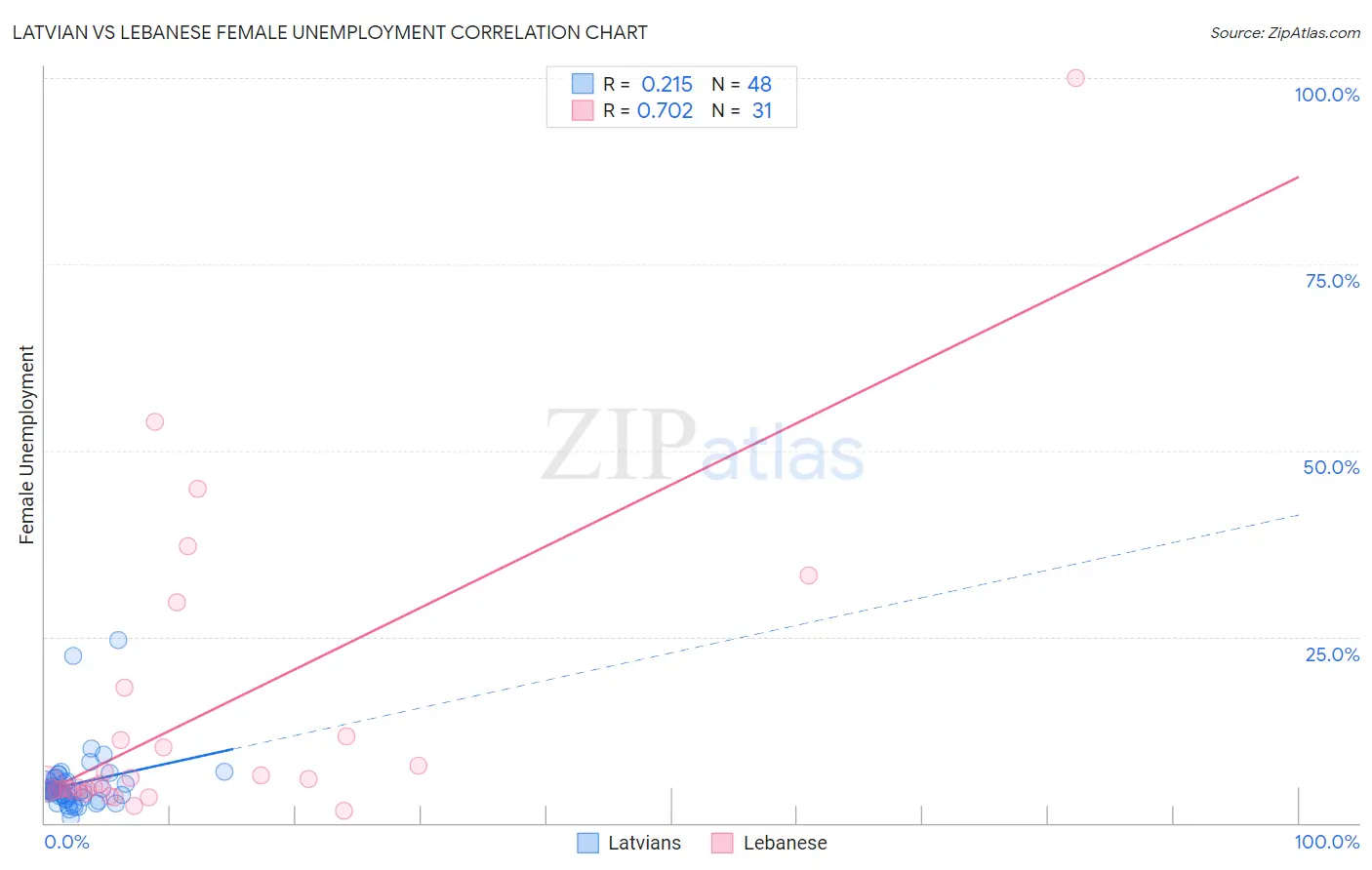 Latvian vs Lebanese Female Unemployment