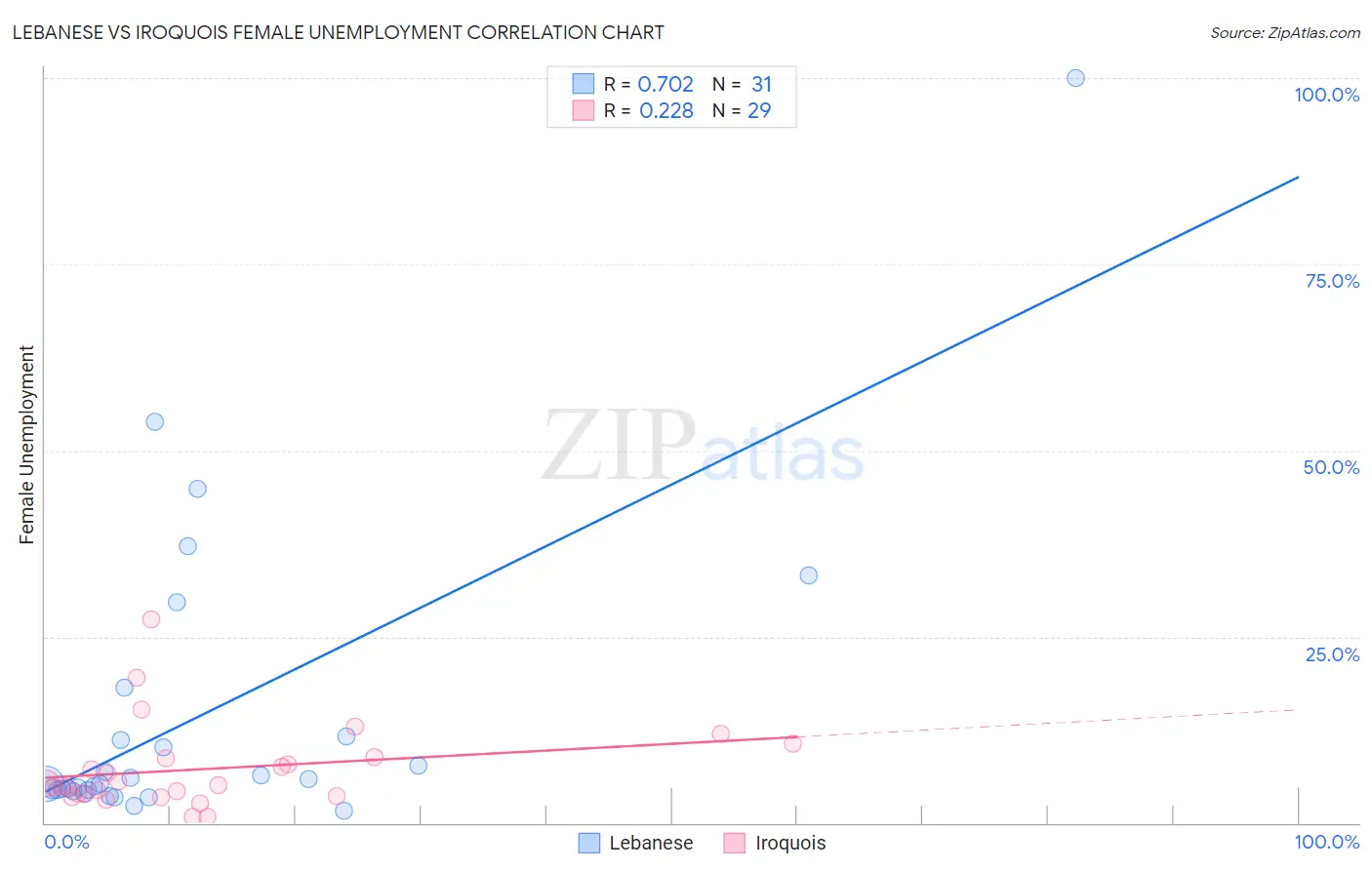 Lebanese vs Iroquois Female Unemployment