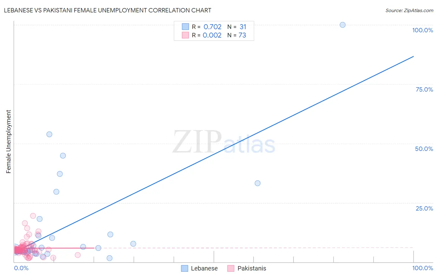 Lebanese vs Pakistani Female Unemployment