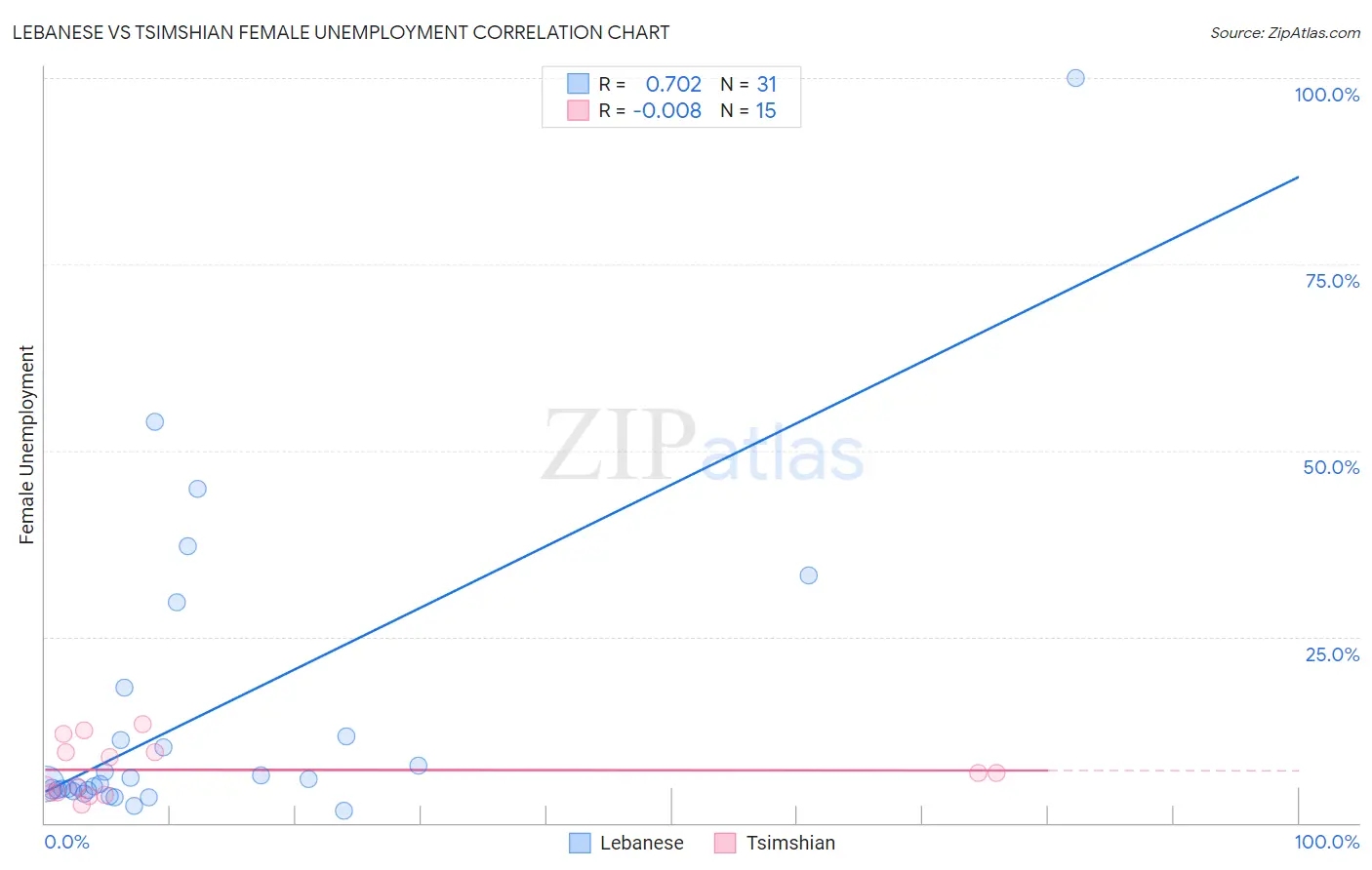 Lebanese vs Tsimshian Female Unemployment