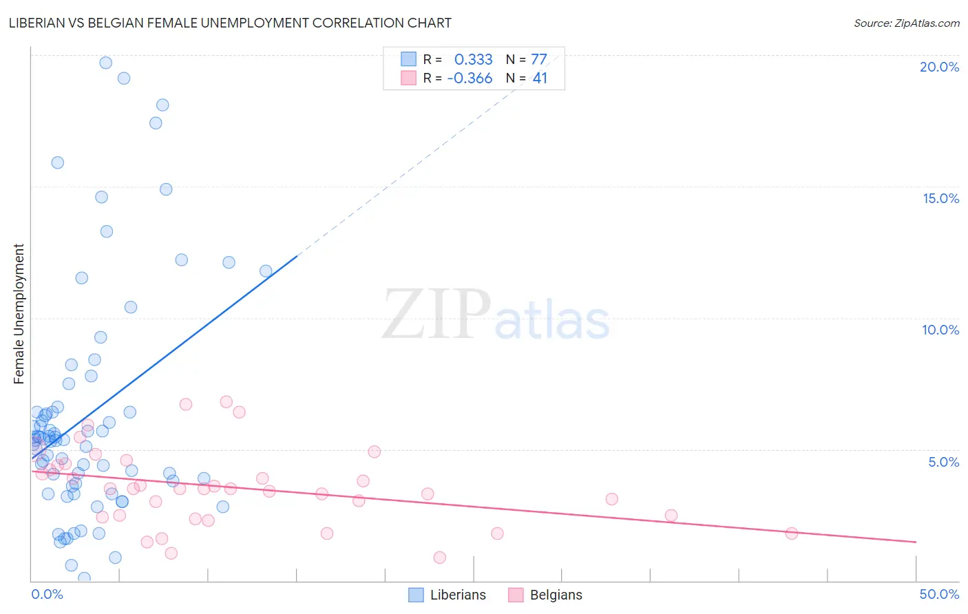 Liberian vs Belgian Female Unemployment