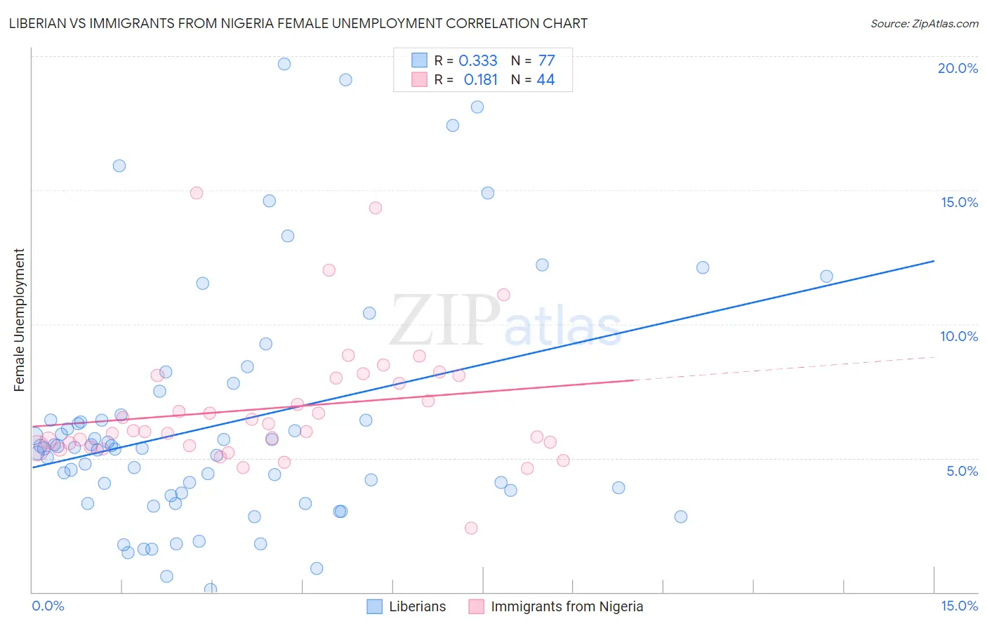 Liberian vs Immigrants from Nigeria Female Unemployment