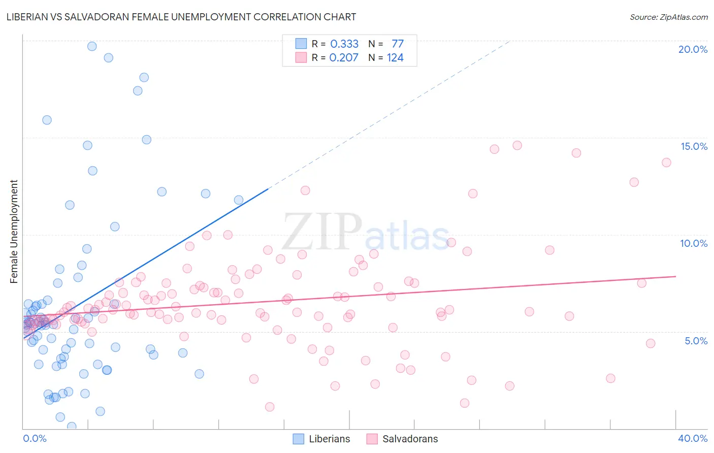 Liberian vs Salvadoran Female Unemployment