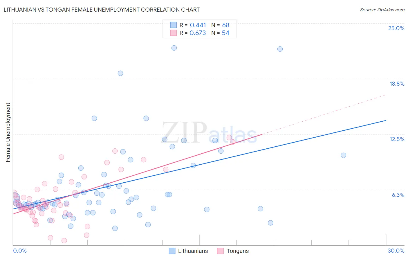 Lithuanian vs Tongan Female Unemployment