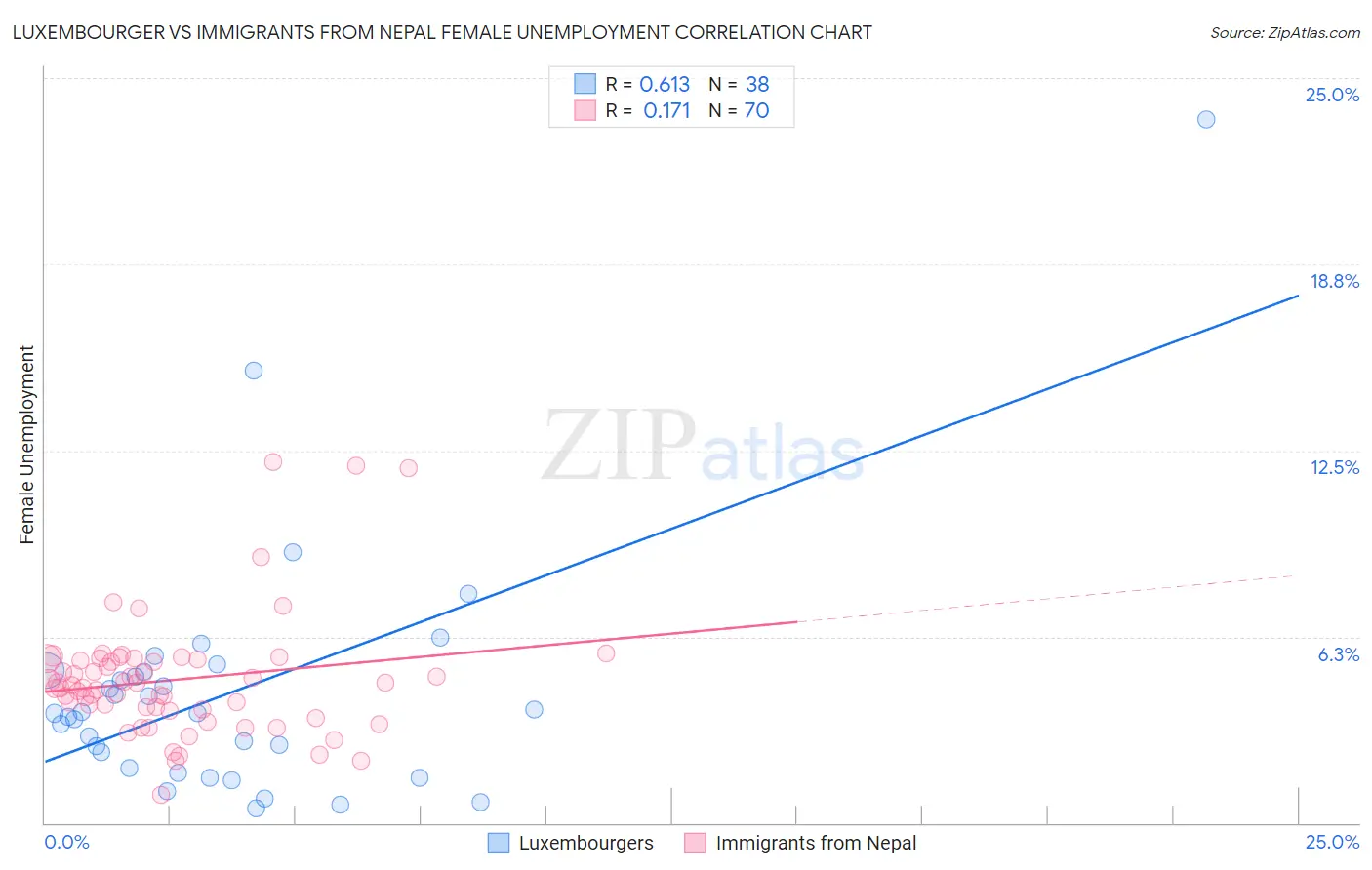 Luxembourger vs Immigrants from Nepal Female Unemployment