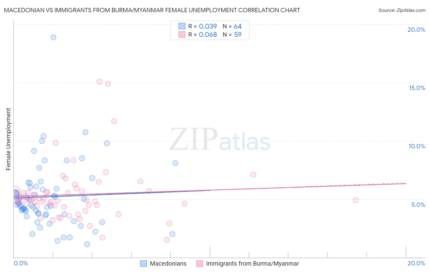 Macedonian vs Immigrants from Burma/Myanmar Female Unemployment