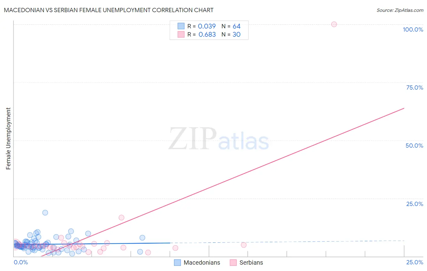 Macedonian vs Serbian Female Unemployment