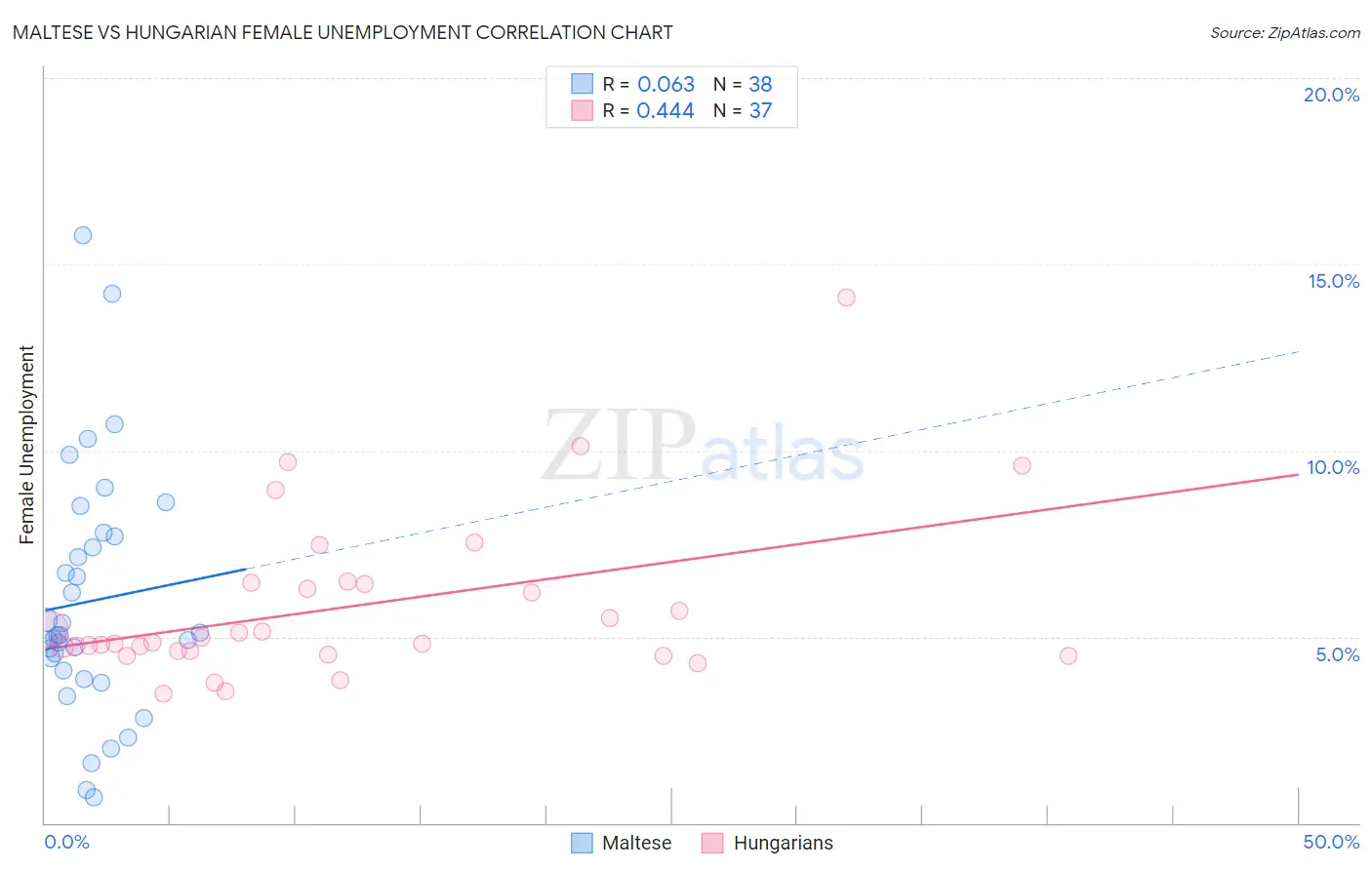 Maltese vs Hungarian Female Unemployment