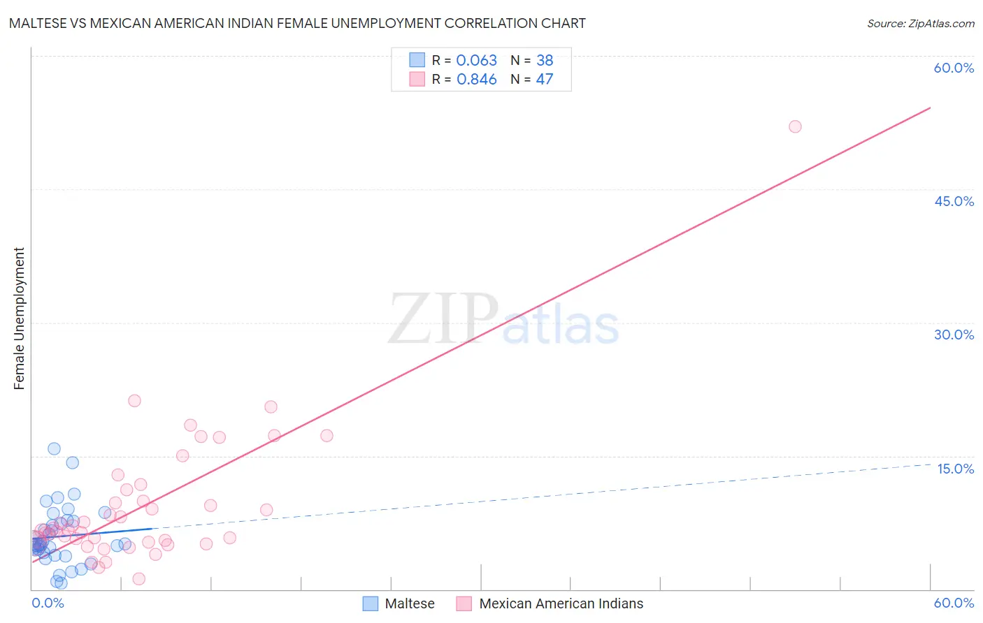 Maltese vs Mexican American Indian Female Unemployment