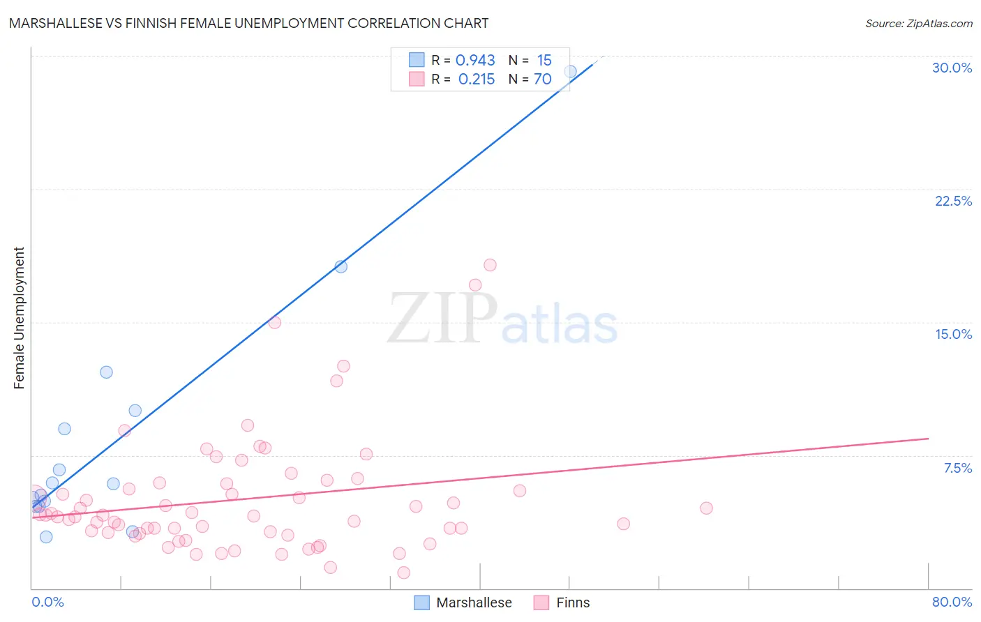 Marshallese vs Finnish Female Unemployment