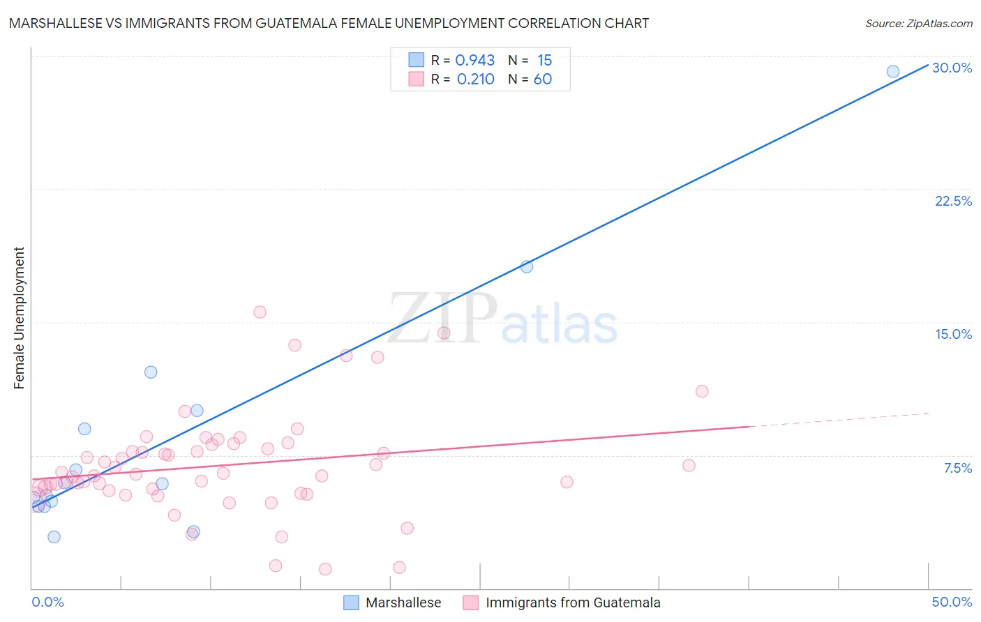 Marshallese vs Immigrants from Guatemala Female Unemployment