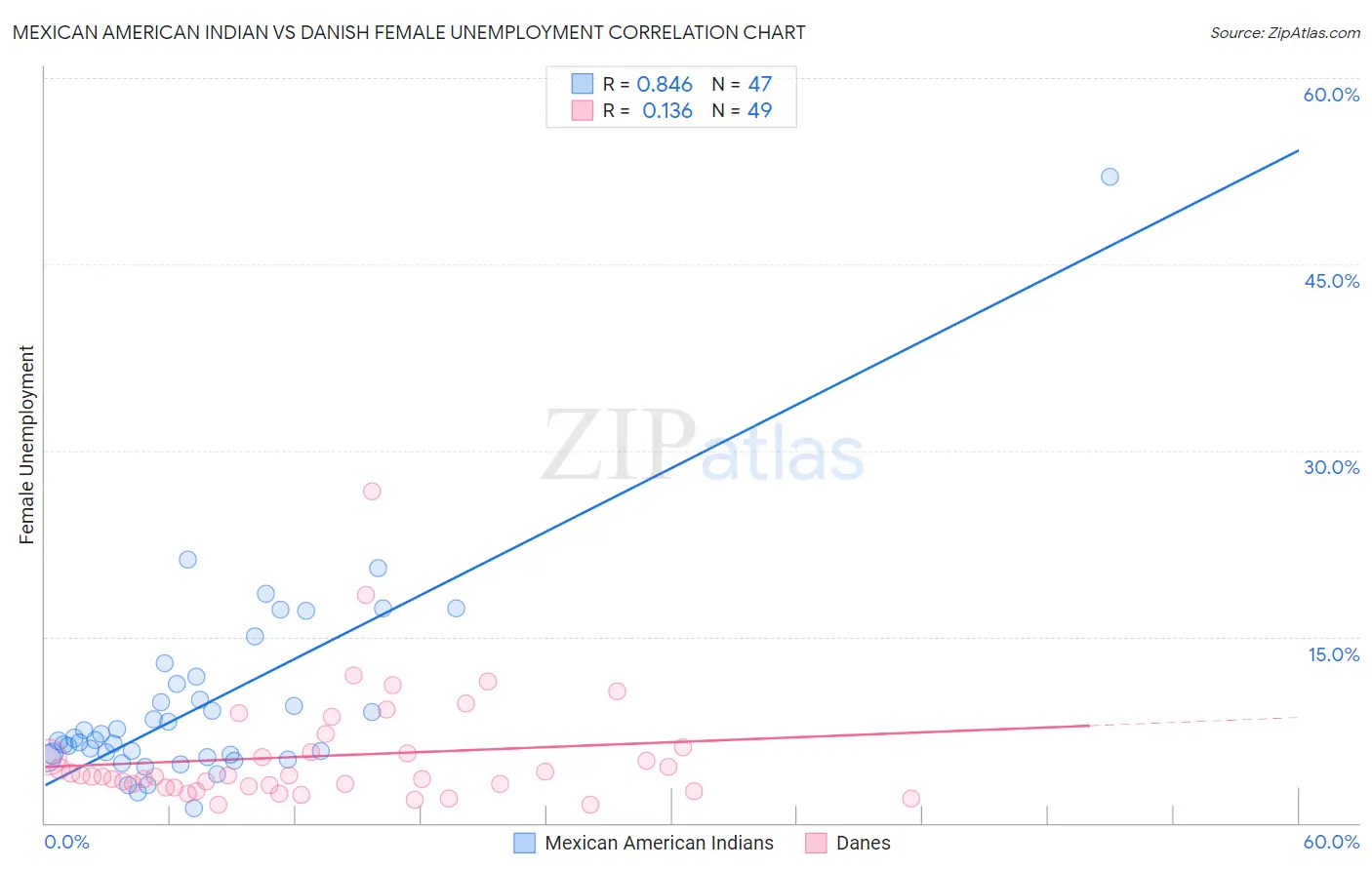 Mexican American Indian vs Danish Female Unemployment