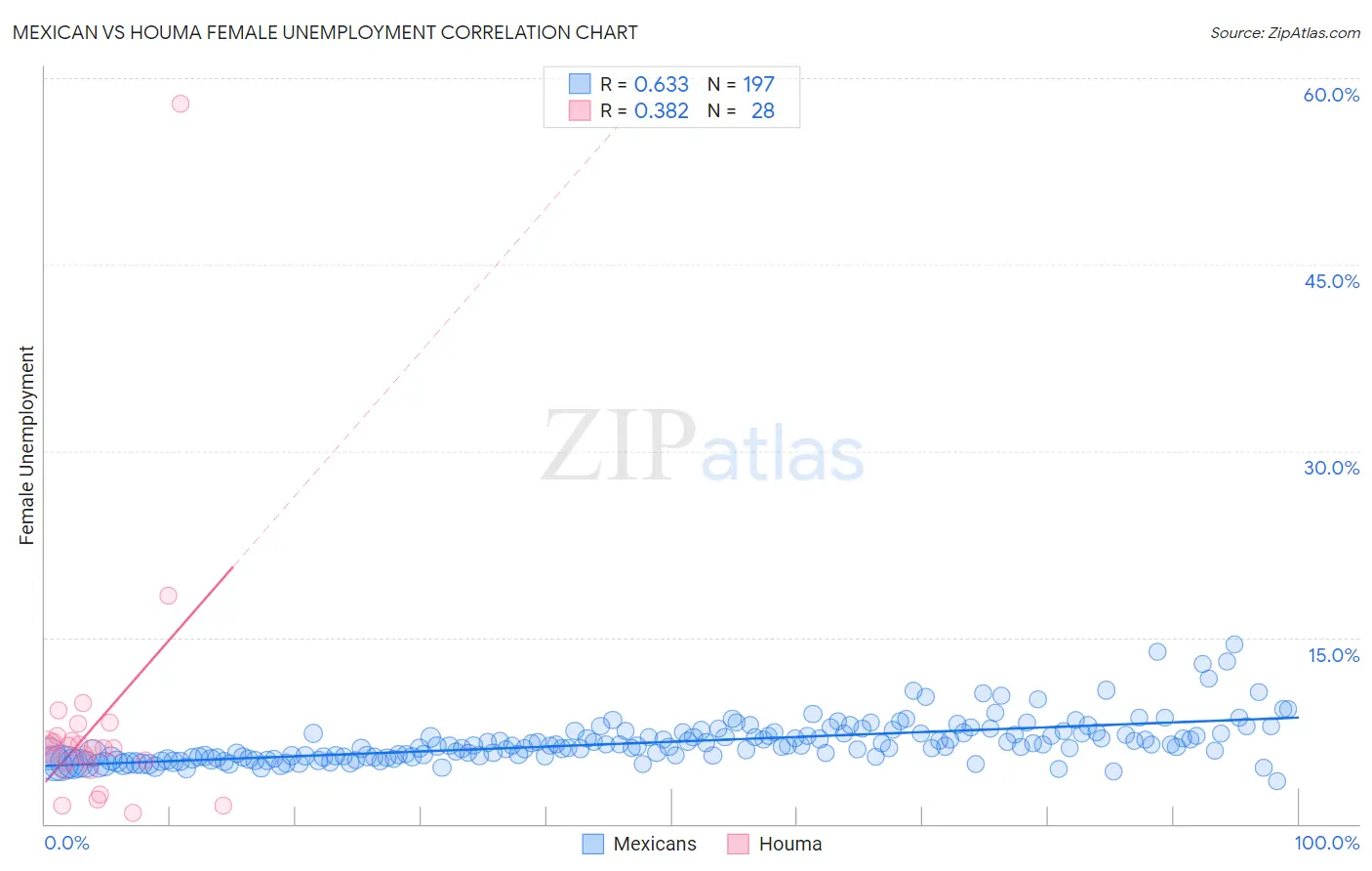 Mexican vs Houma Female Unemployment