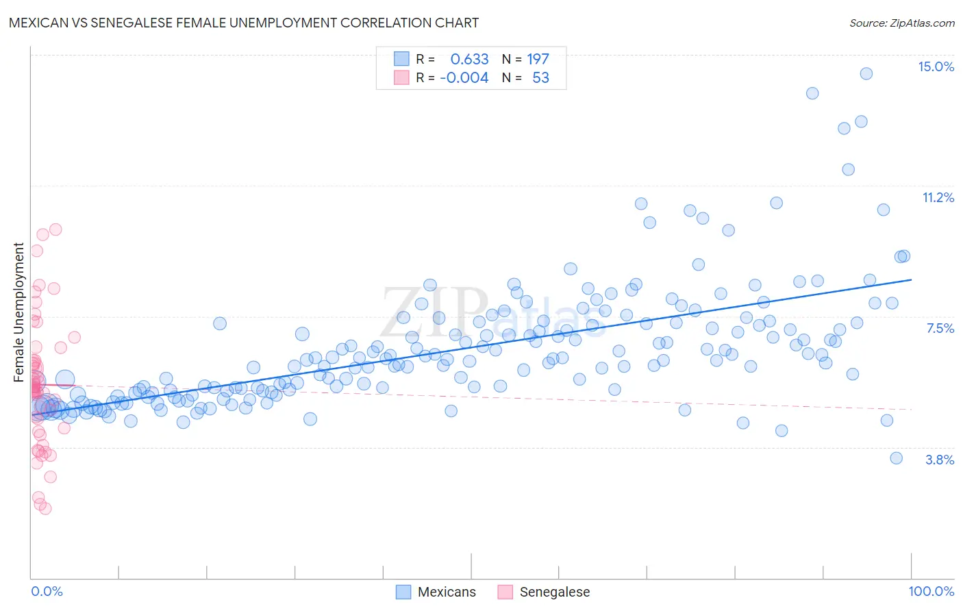 Mexican vs Senegalese Female Unemployment