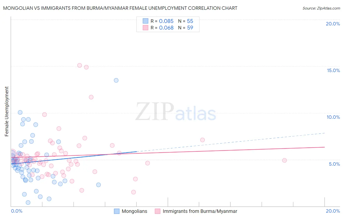 Mongolian vs Immigrants from Burma/Myanmar Female Unemployment