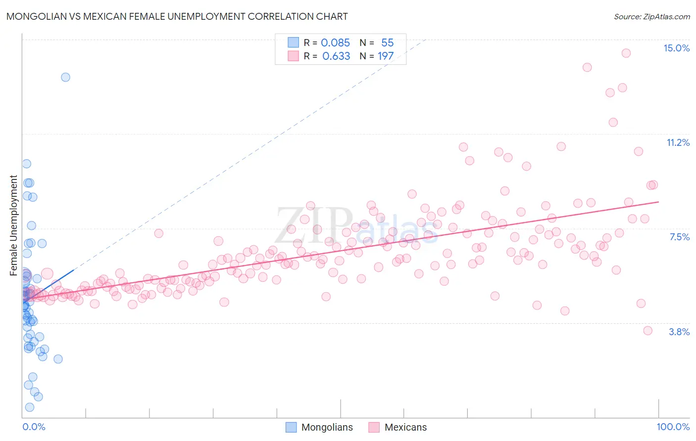 Mongolian vs Mexican Female Unemployment