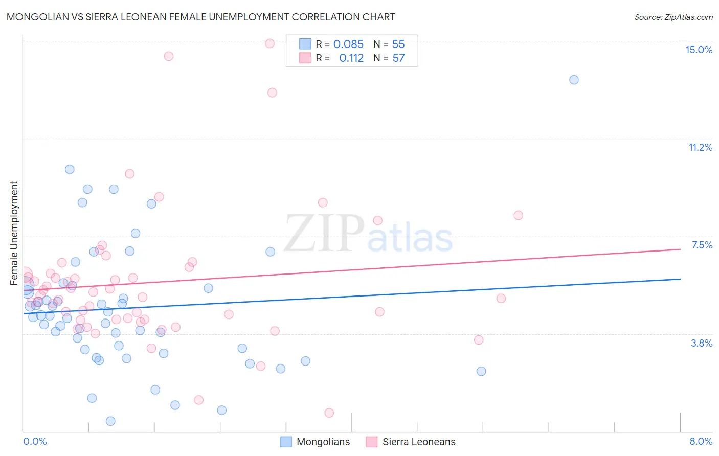 Mongolian vs Sierra Leonean Female Unemployment