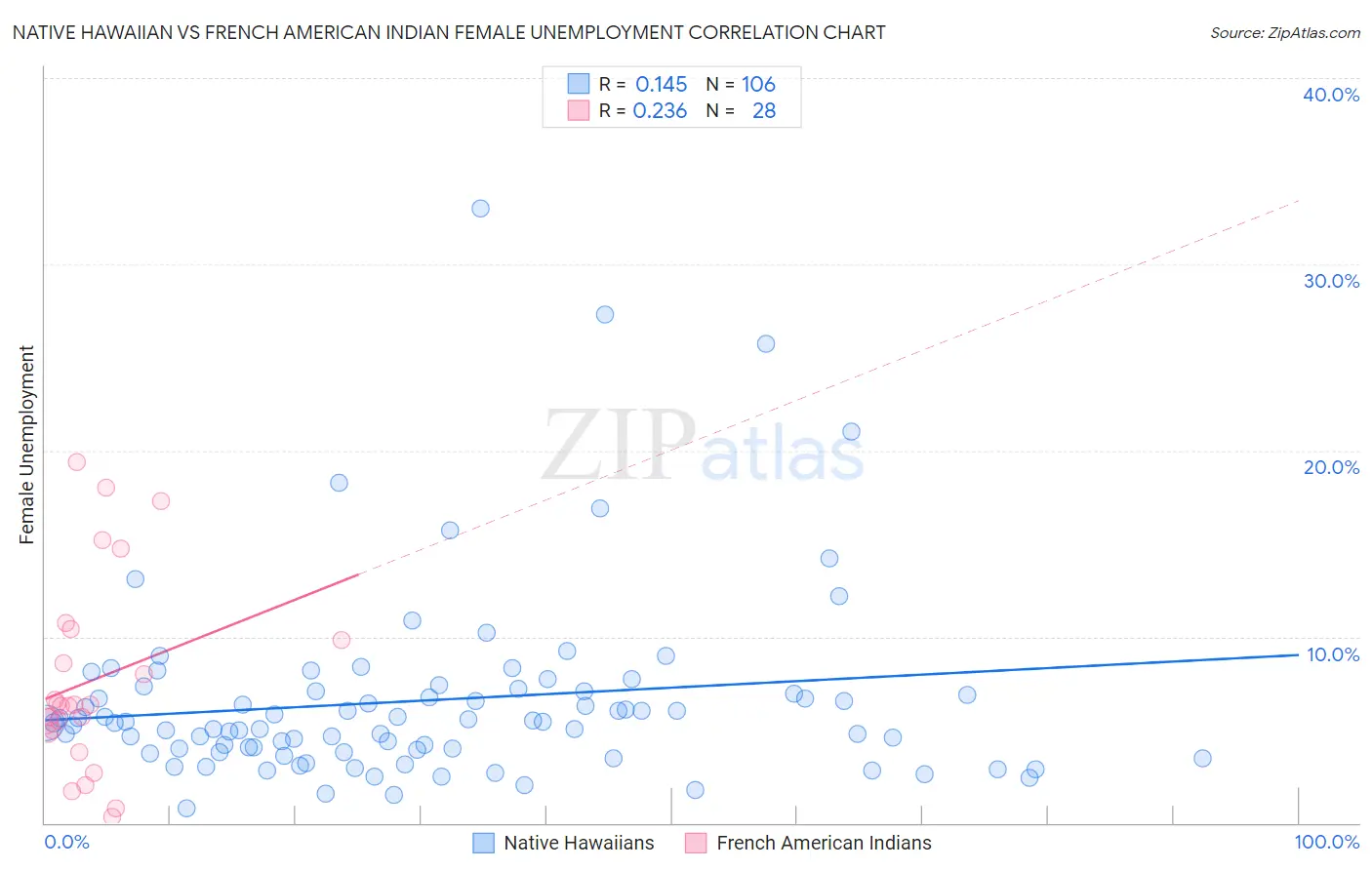 Native Hawaiian vs French American Indian Female Unemployment