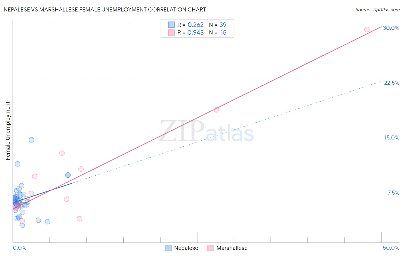 Nepalese vs Marshallese Female Unemployment