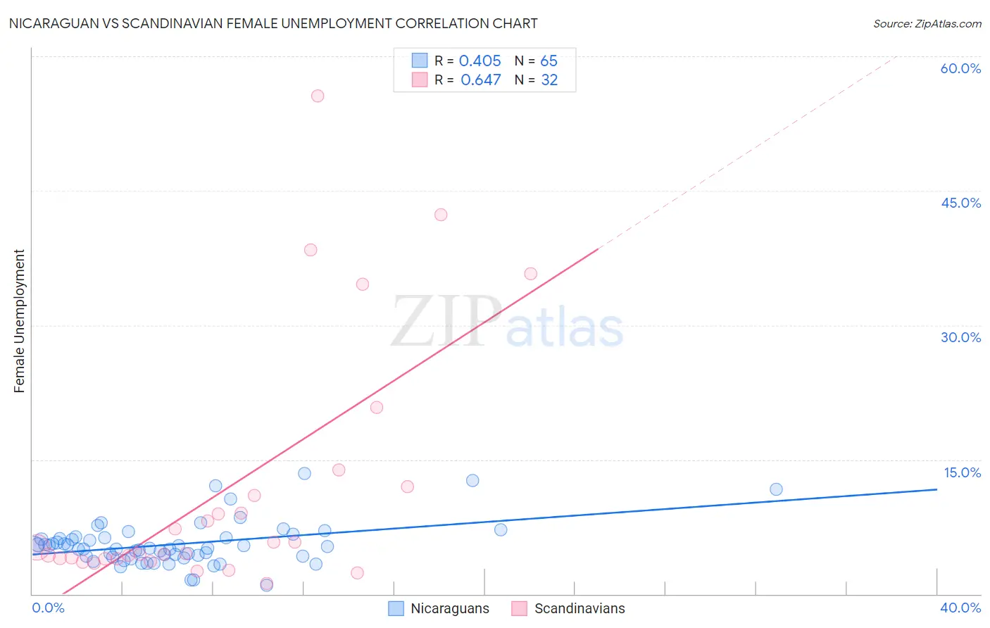 Nicaraguan vs Scandinavian Female Unemployment