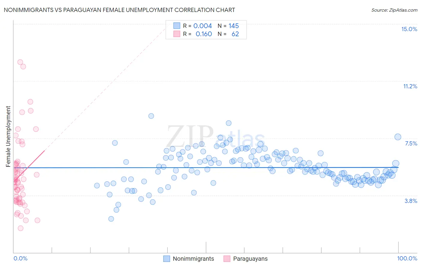 Nonimmigrants vs Paraguayan Female Unemployment