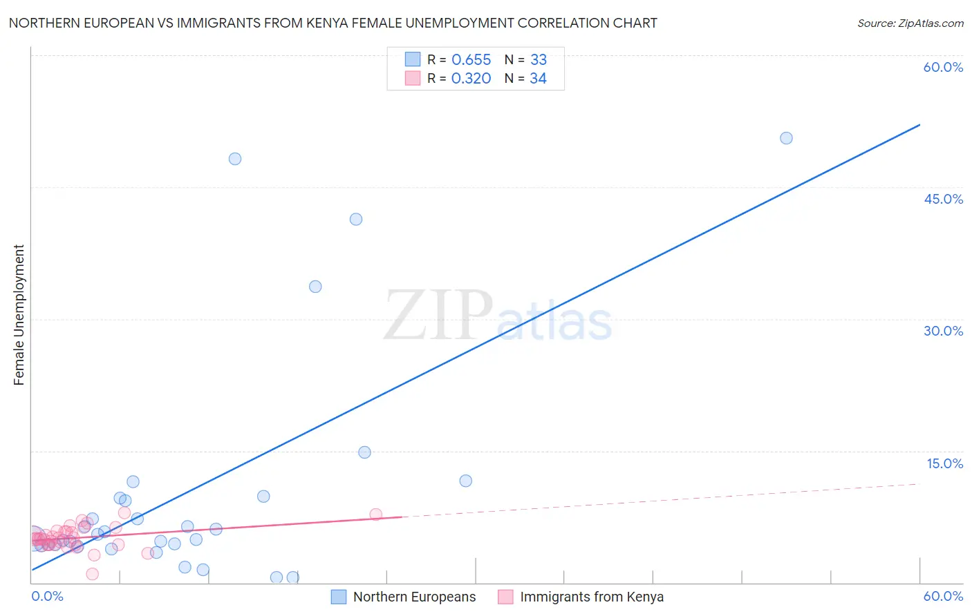 Northern European vs Immigrants from Kenya Female Unemployment