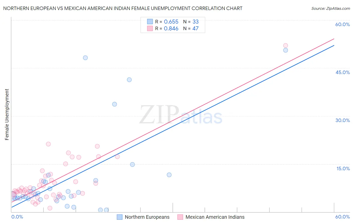 Northern European vs Mexican American Indian Female Unemployment