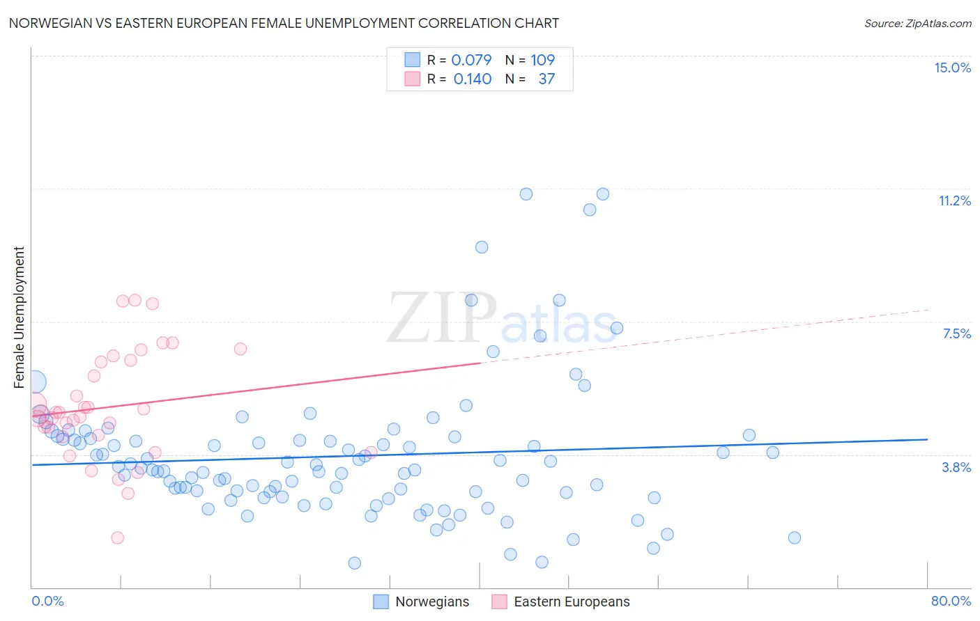 Norwegian vs Eastern European Female Unemployment