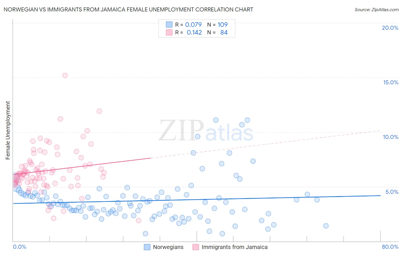 Norwegian vs Immigrants from Jamaica Female Unemployment