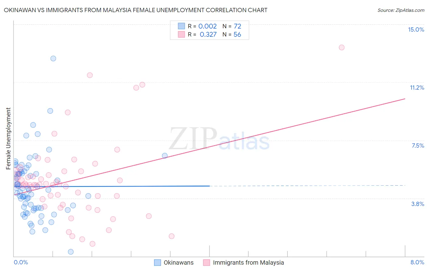 Okinawan vs Immigrants from Malaysia Female Unemployment