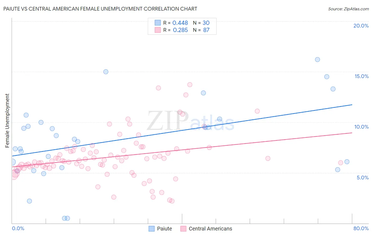 Paiute vs Central American Female Unemployment