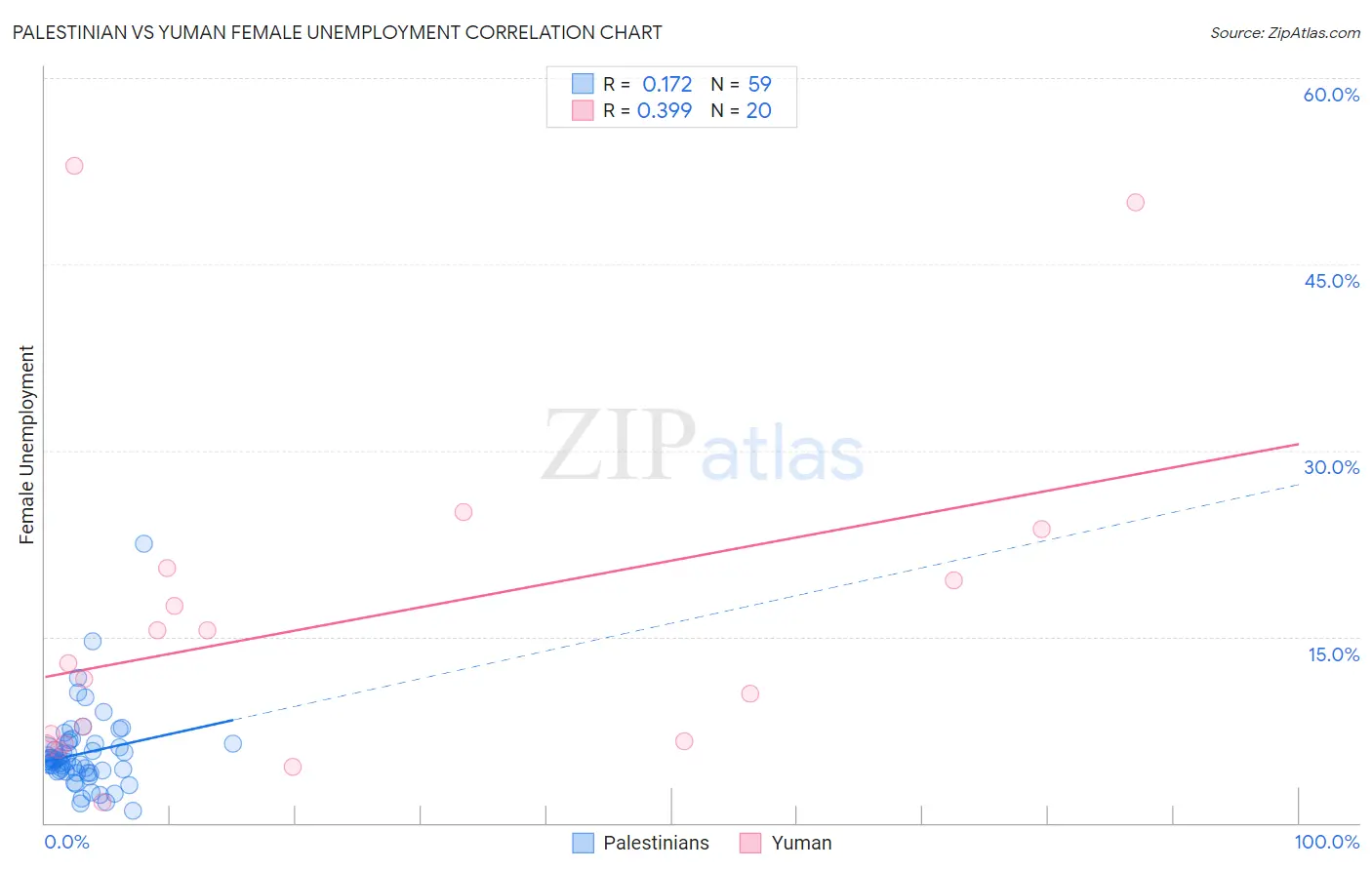 Palestinian vs Yuman Female Unemployment