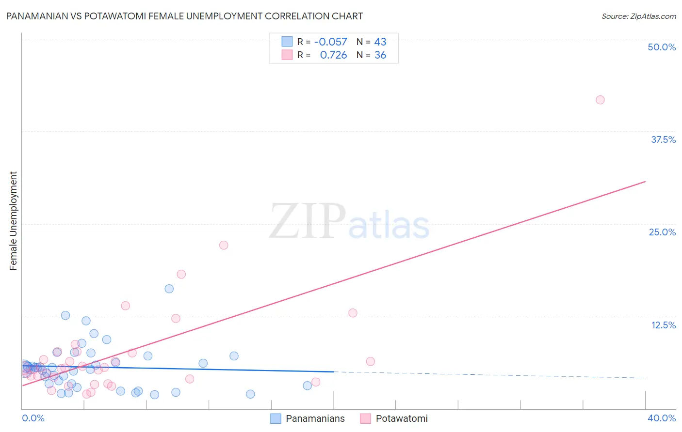 Panamanian vs Potawatomi Female Unemployment