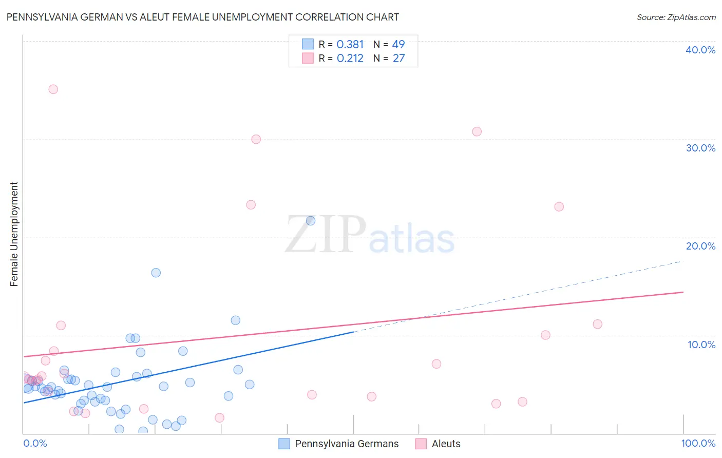 Pennsylvania German vs Aleut Female Unemployment