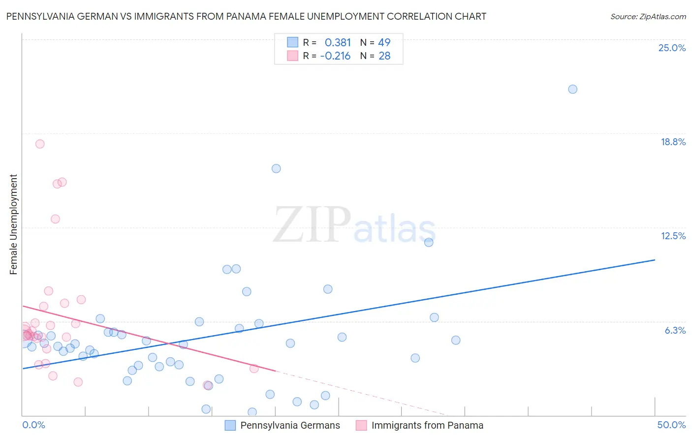 Pennsylvania German vs Immigrants from Panama Female Unemployment