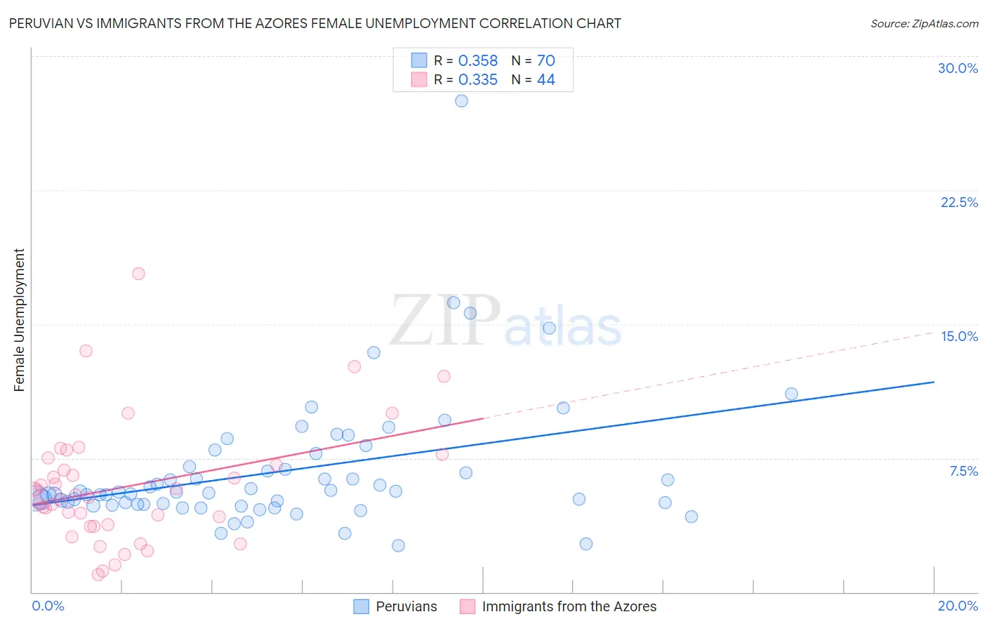 Peruvian vs Immigrants from the Azores Female Unemployment