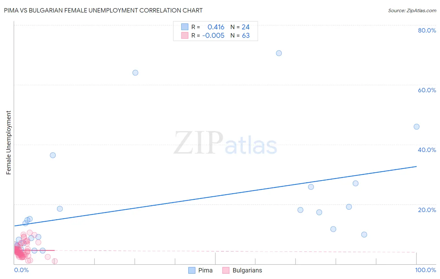 Pima vs Bulgarian Female Unemployment