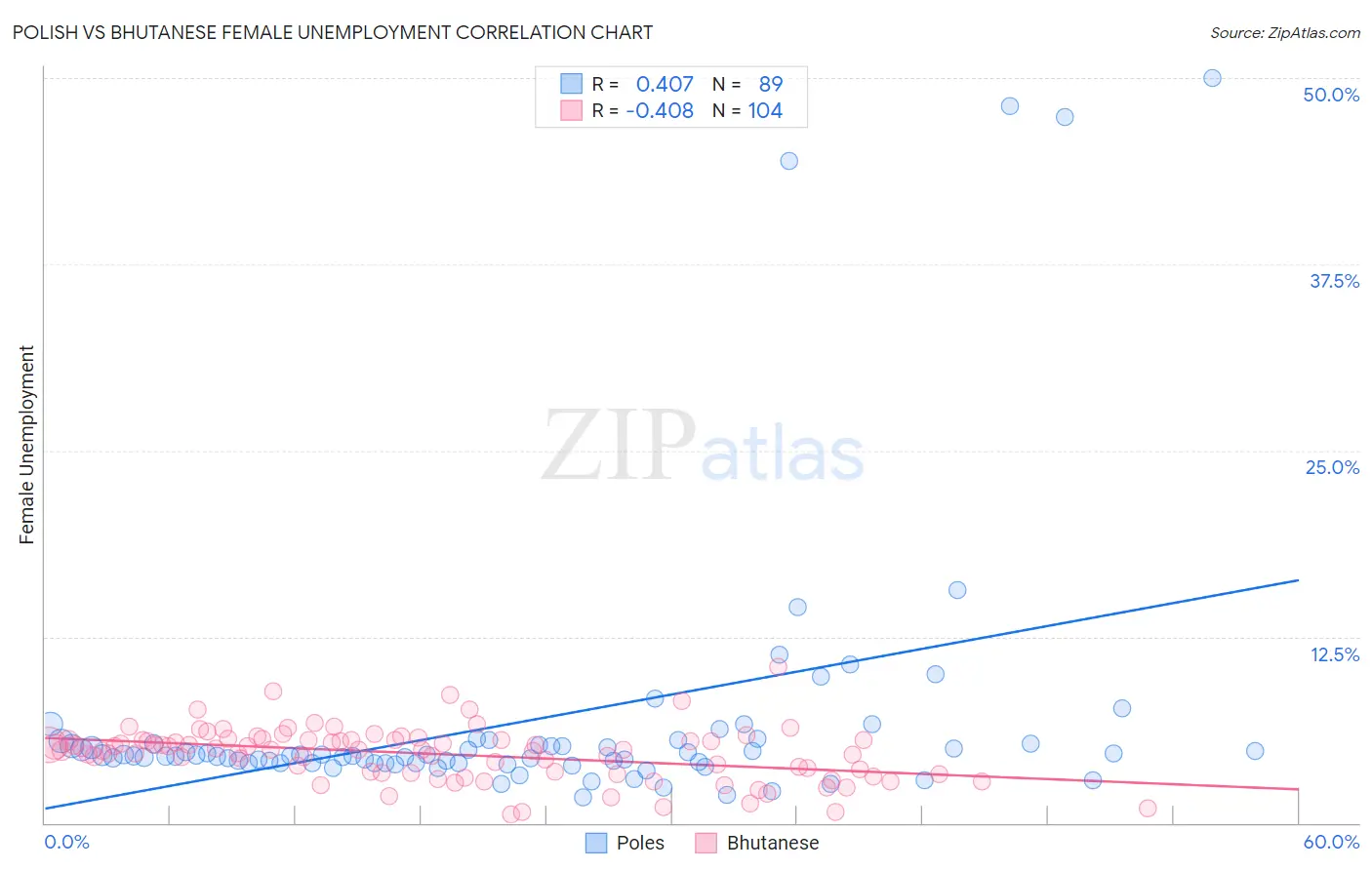 Polish vs Bhutanese Female Unemployment