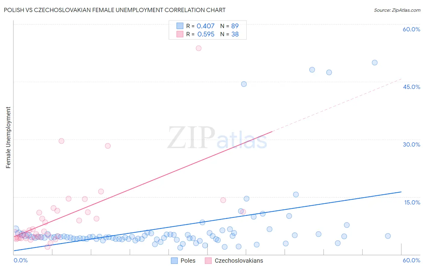 Polish vs Czechoslovakian Female Unemployment