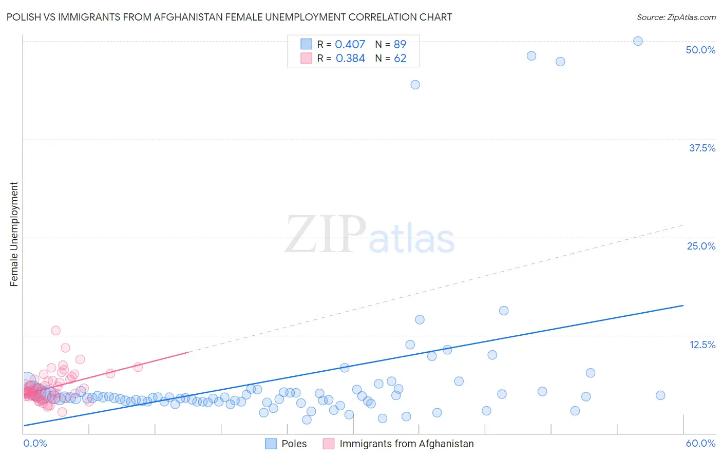 Polish vs Immigrants from Afghanistan Female Unemployment