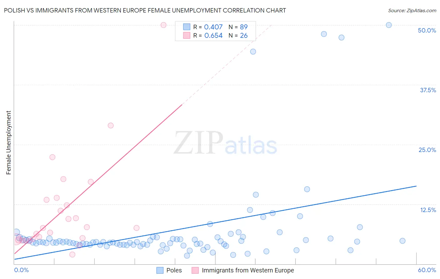 Polish vs Immigrants from Western Europe Female Unemployment