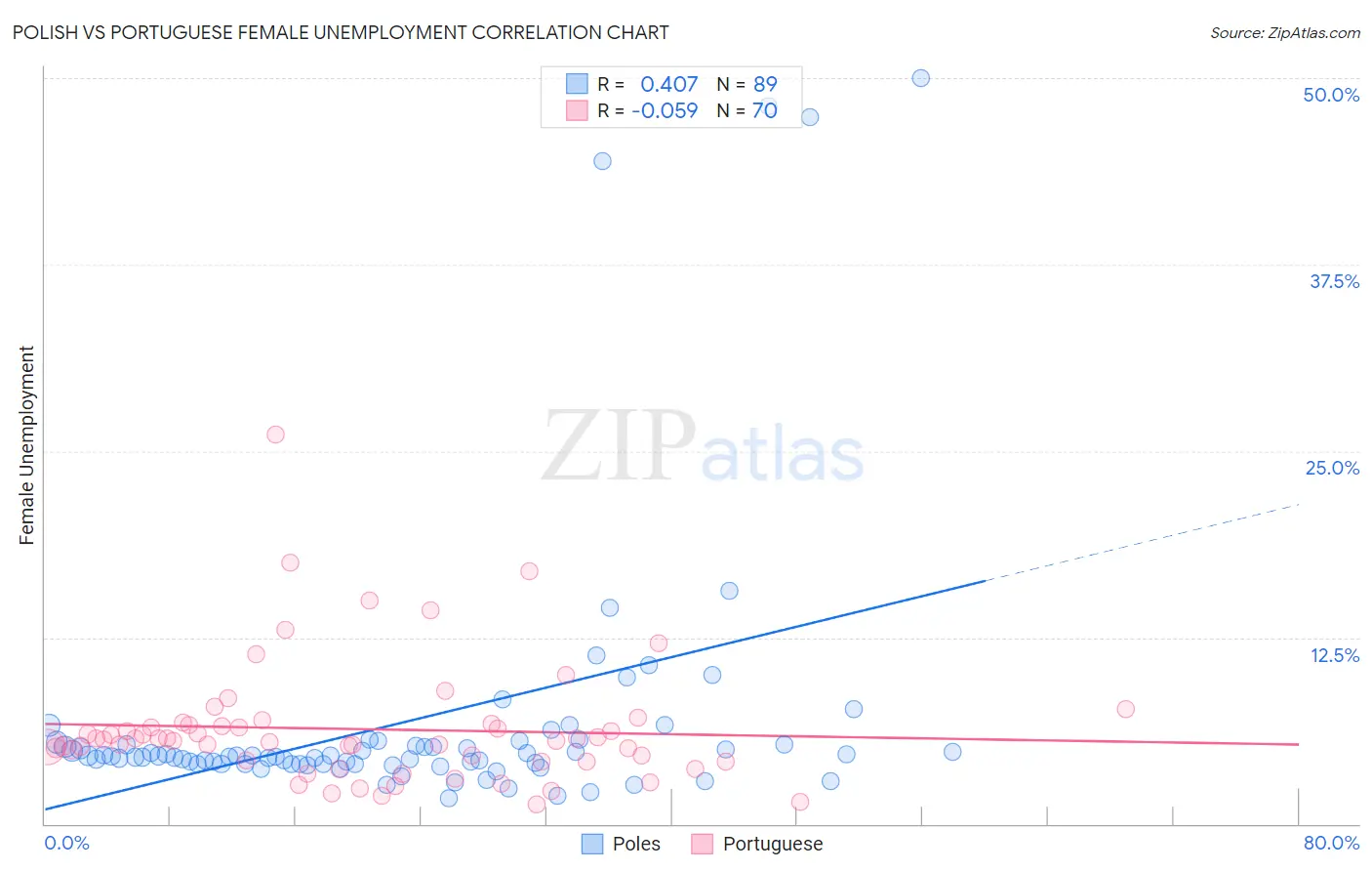 Polish vs Portuguese Female Unemployment