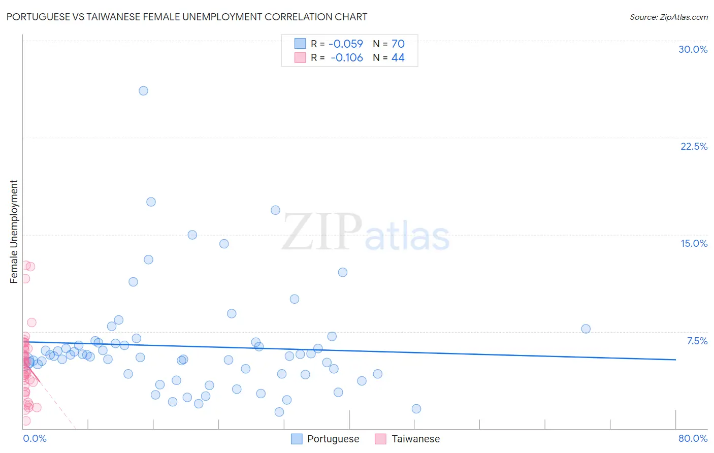 Portuguese vs Taiwanese Female Unemployment