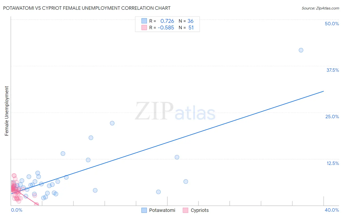 Potawatomi vs Cypriot Female Unemployment