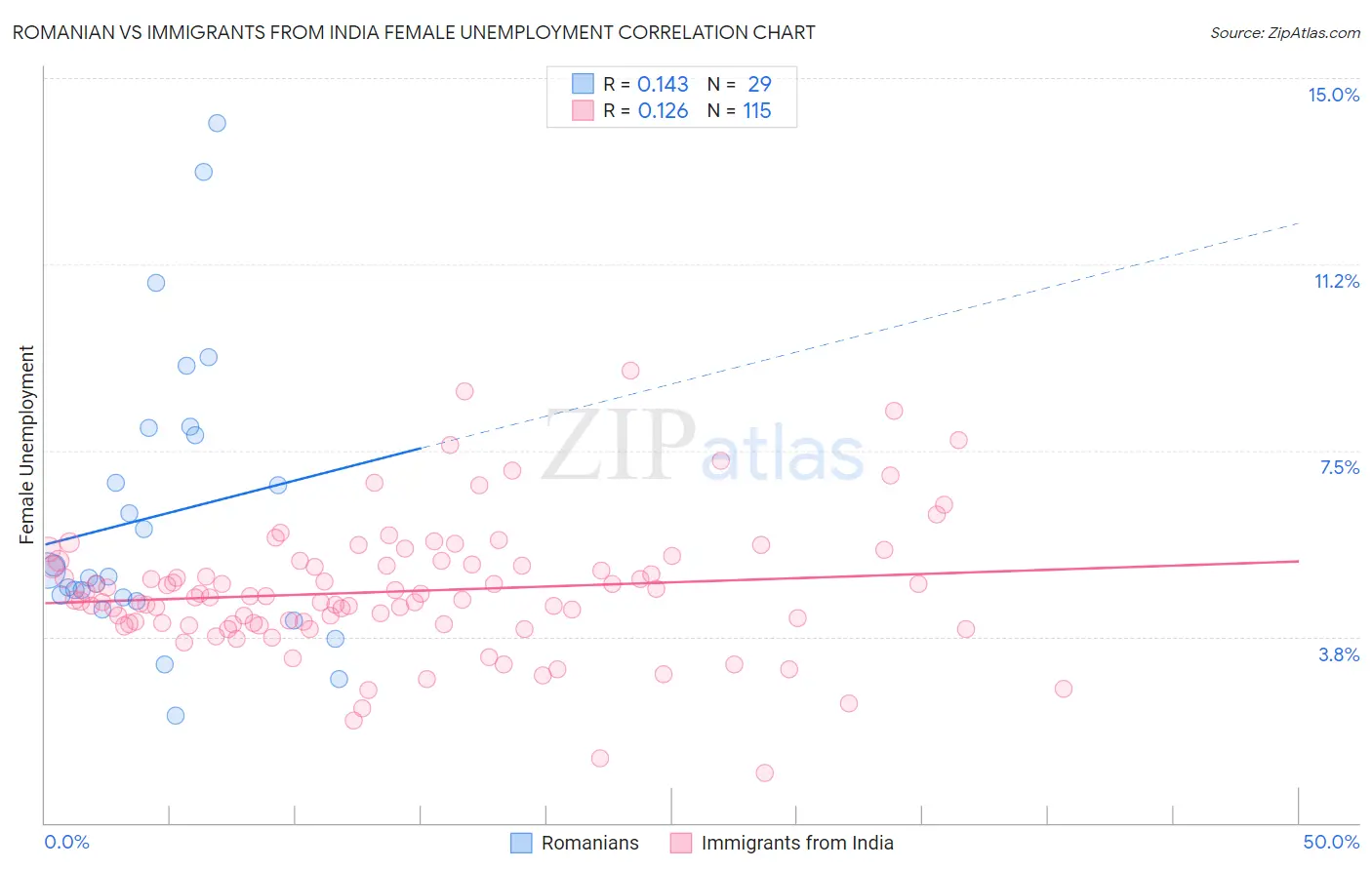 Romanian vs Immigrants from India Female Unemployment