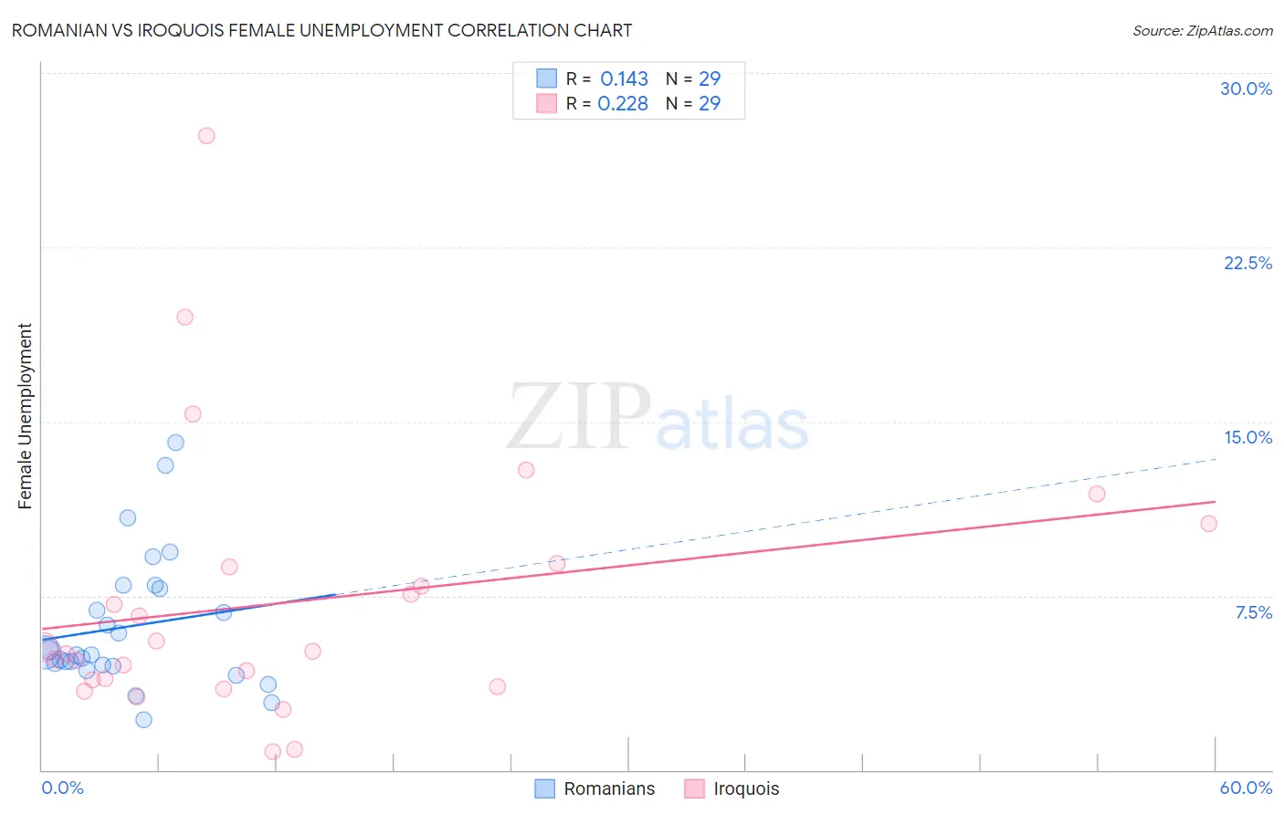 Romanian vs Iroquois Female Unemployment