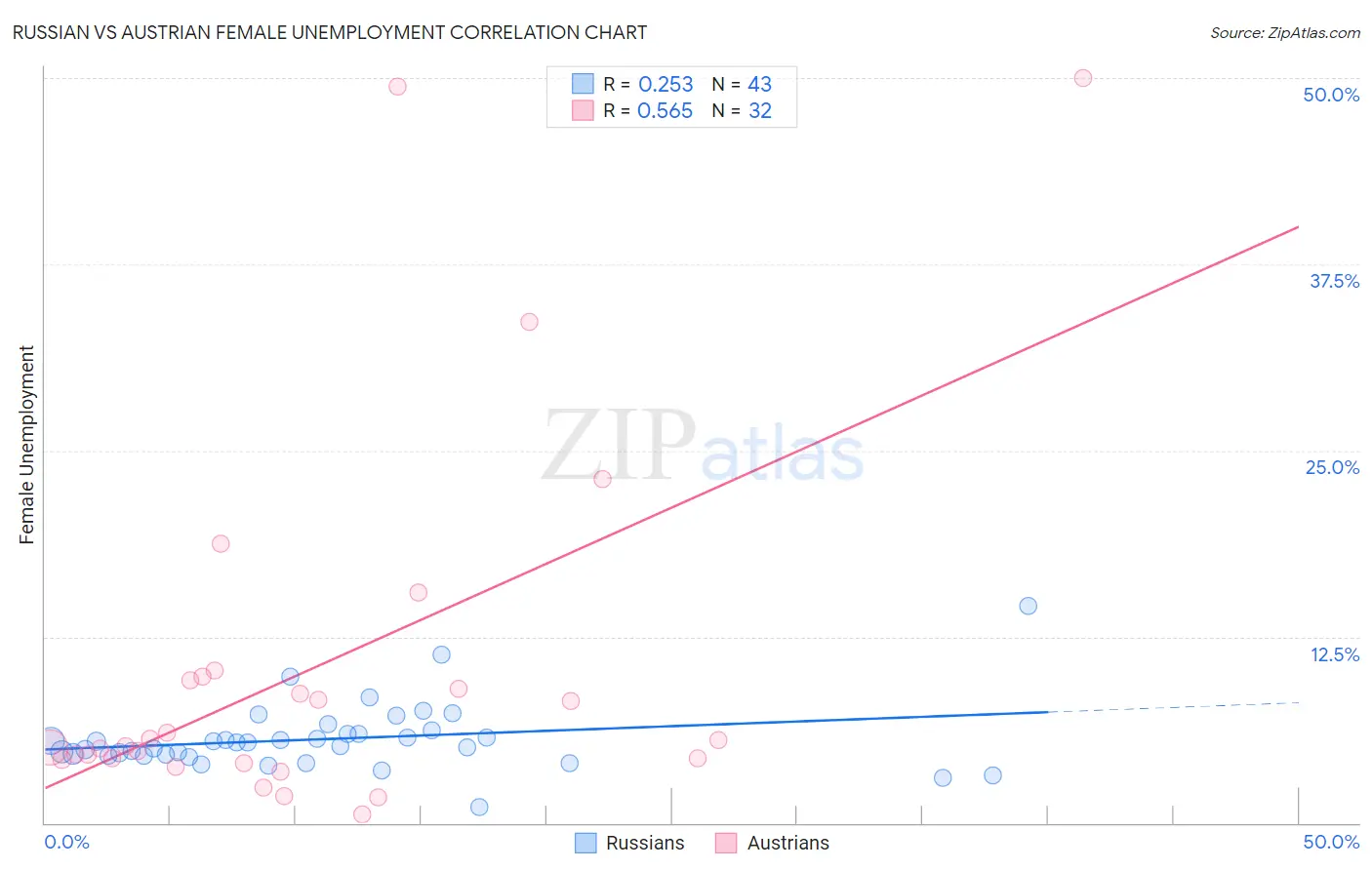 Russian vs Austrian Female Unemployment