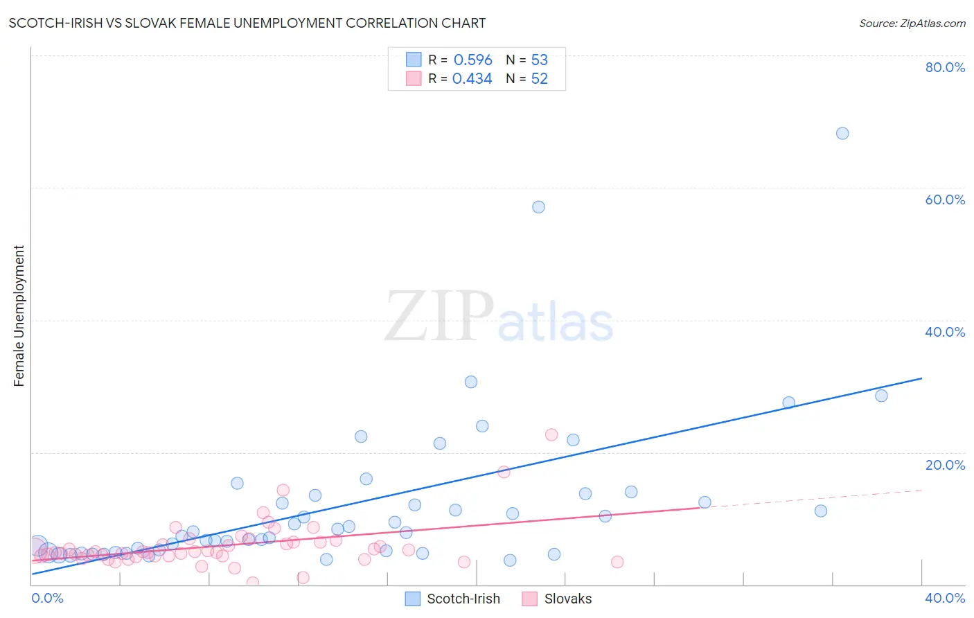 Scotch-Irish vs Slovak Female Unemployment