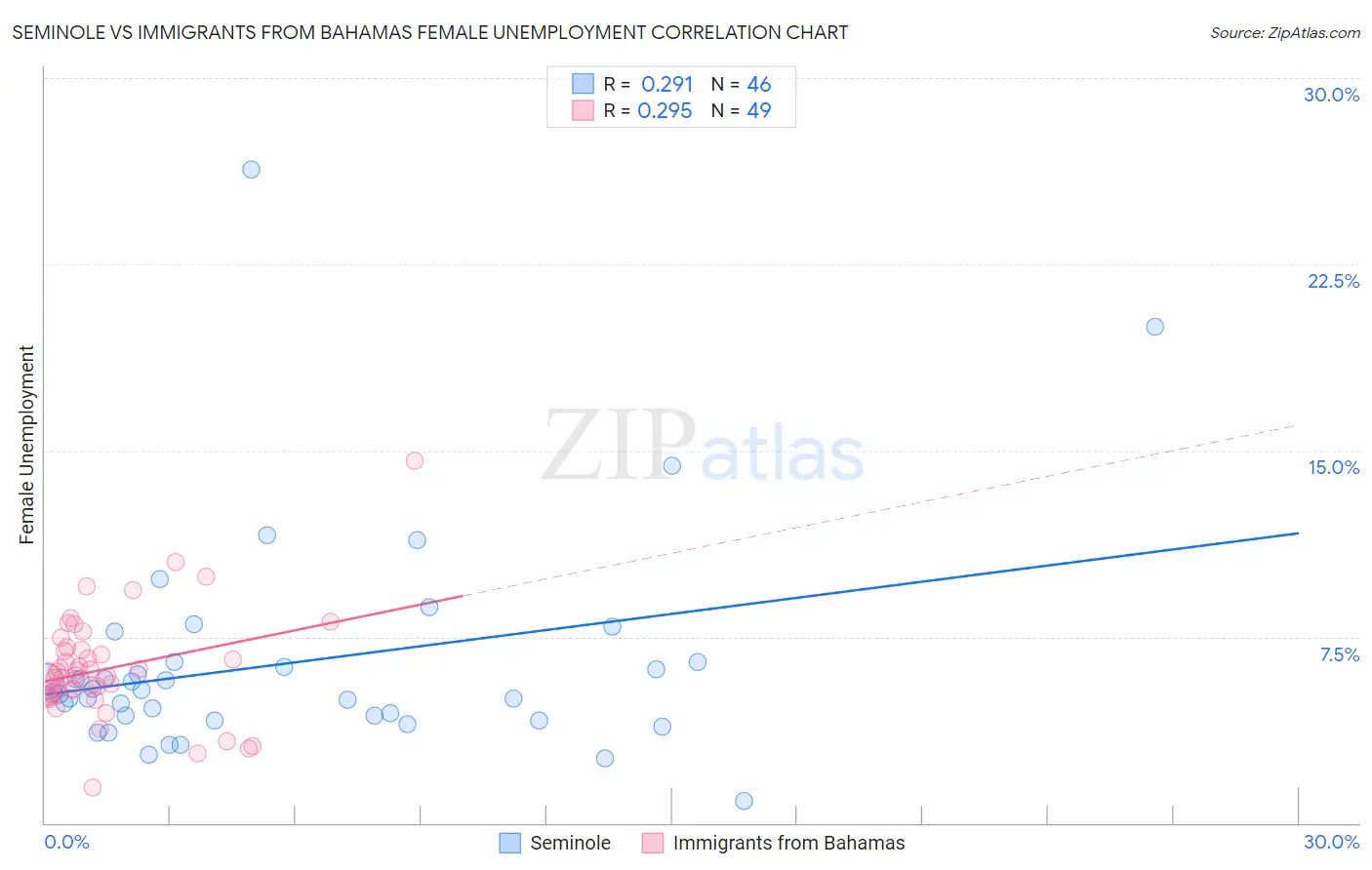 Seminole vs Immigrants from Bahamas Female Unemployment